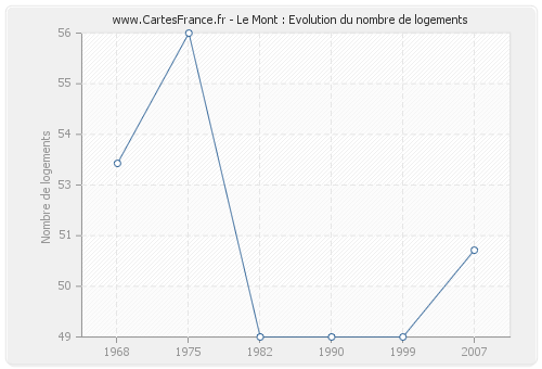 Le Mont : Evolution du nombre de logements